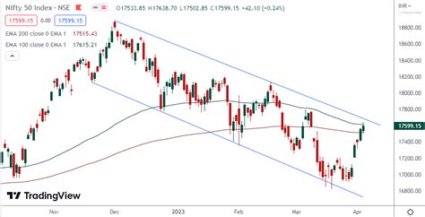 Nifty Outlook for the Week (Apr 10, 2023 - Apr 14, 2023) - Equitypandit