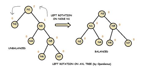 AVL Tree: A tree that can stay balanced by rotating