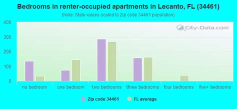 34461 Zip Code (Lecanto, Florida) Profile - homes, apartments, schools ...