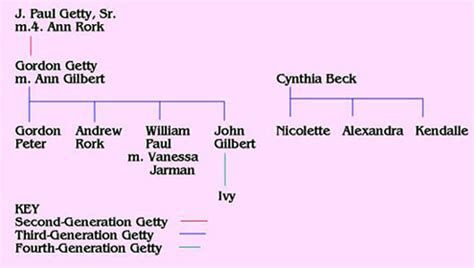 The Getty Genealogy, Part II