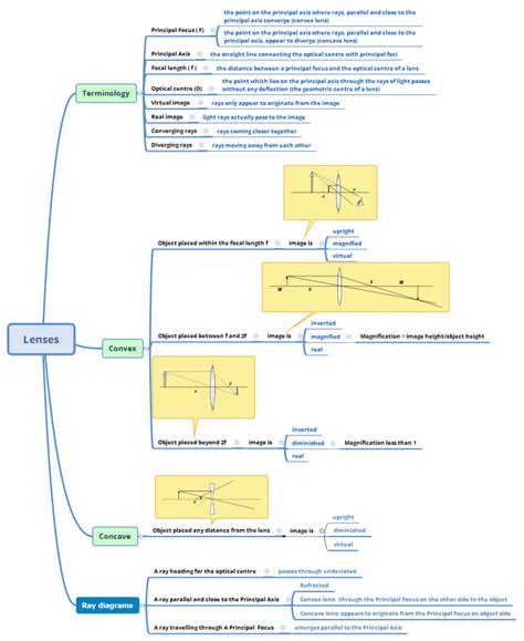 GCSE Physics : Lenses (Mind Map) – scienceblog.org