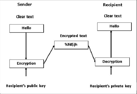 Asymmetric Key Algorithm | Download Scientific Diagram