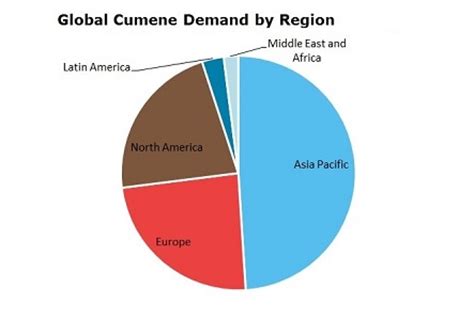 Cumene: 2024 World Market Outlook and Forecast up to 2033