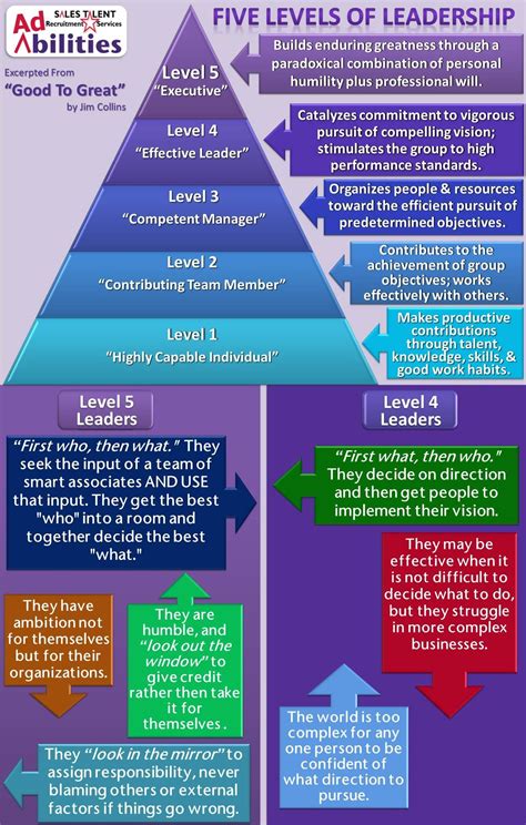 The 5 Levels Of Management Leadership. This reminds me of Good to Great ...