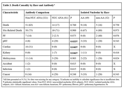 The Isolated Nucleolar Pattern ANA Antibody in a Systemic Sclerosis Patient Cohort - ACR Meeting ...