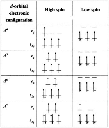 What are the high-spin and low-spin complexes? - Sarthaks eConnect | Largest Online Education ...