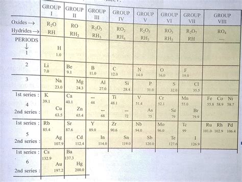 Periodic Table : Mendeleev's Law Definition Merits Demerits Short Notes PDF