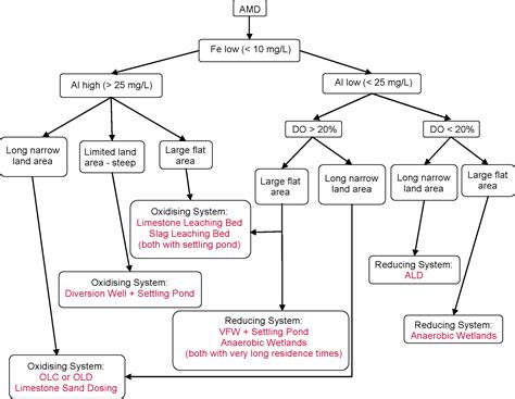 Out Of This World Flow Chart Of Chemical Reactions Modern Physics ...