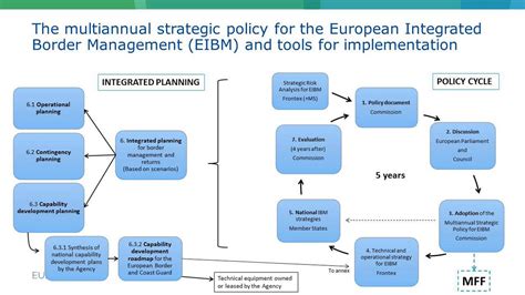 Frontex Cycle - Types Of Operations : Frontex, the european border and ...