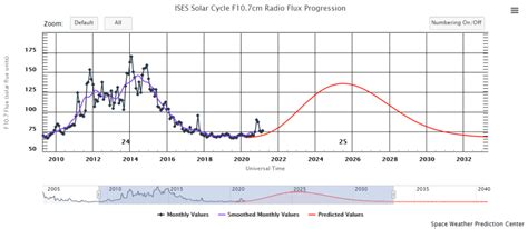 Estado del ciclo solar 25 ¿sigue activo?