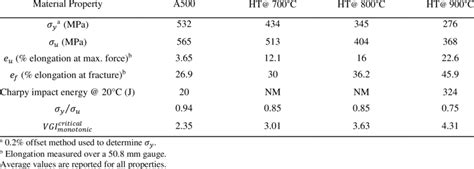 Mechanical properties of A500 and HT A500 steels | Download Table