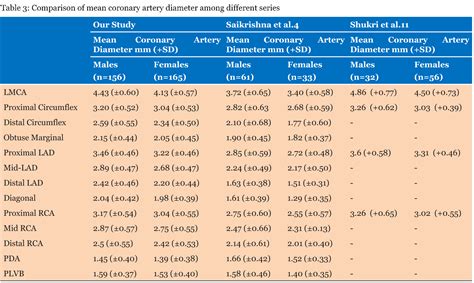 FULL TEXT - Evaluation of normal coronary artery dimensions in Indian population-study from a ...