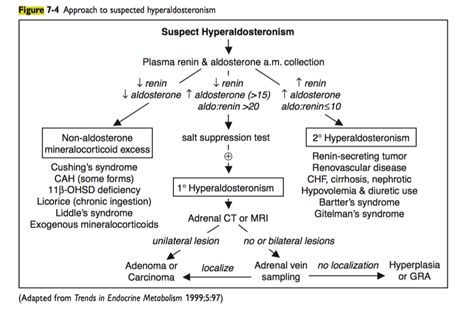 Secondary Hypertension, Differential diagnosis | Time of Care