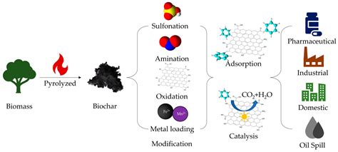 Water | Free Full-Text | Porous Biochar Materials for Sustainable Water ...