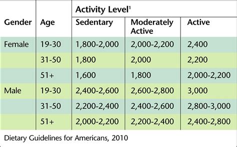 Required Daily Intake Calorie Chart