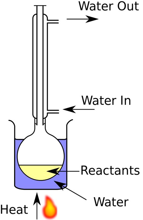 Chemia organiczna - Co to jest refluks? - A-Level H2 Chemia Tuition by ...