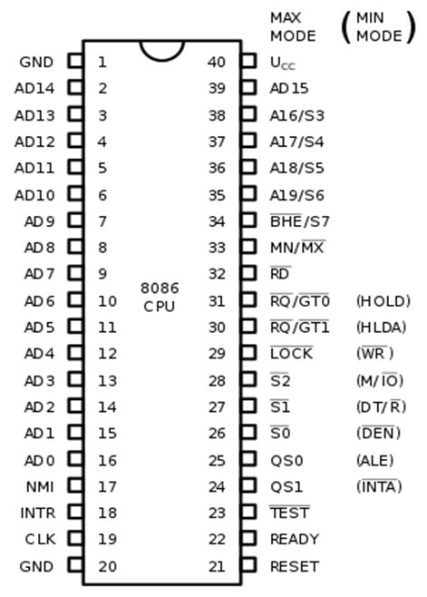 Pin Diagram and Description in 8086 Microprocessor