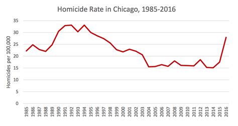 Chicago’s Murder Rate is Typical for a Major Metropolis — Until Fatal ...