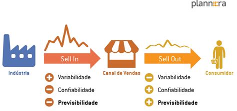 Sell-in e sell-out: o que são? - Plannera