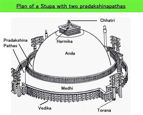 Sanchi Stupa plan | Ancient India in 2019 | Buddhist architecture, Sanchi stupa, Great stupa at ...