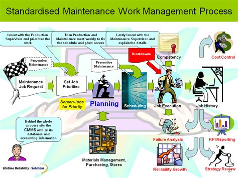 How to Design a Maintenance Work Planning Process, Maintenance Work Order Process | Preventive ...