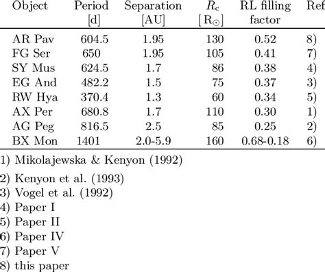 Roche lobe filling factors for symbiotic systems (see text). | Download Table