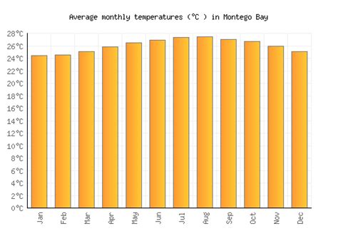 Montego Bay Weather averages & monthly Temperatures | Jamaica | Weather-2-Visit