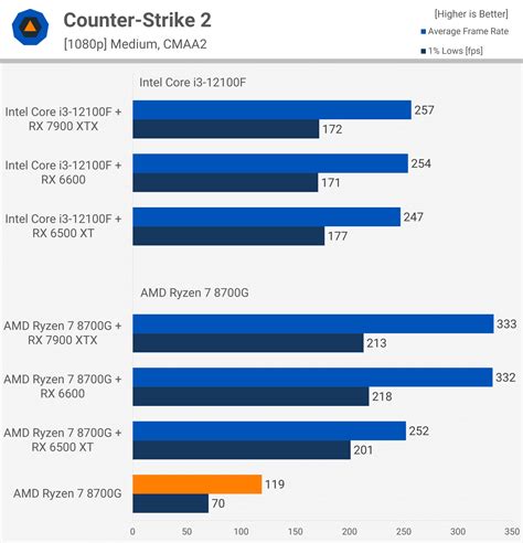 AMD Ryzen 7 8700G Review: Most Powerful Integrated Graphics | TechSpot