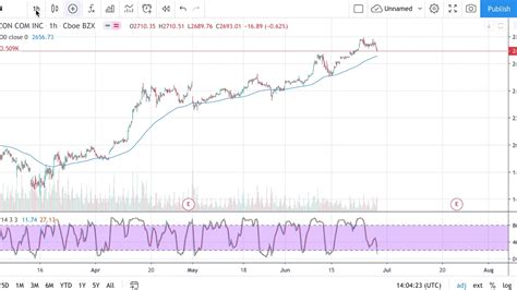 AMAZON stock Analysis – AMZN Stock Forecast today (Week 29/06/20) with ...