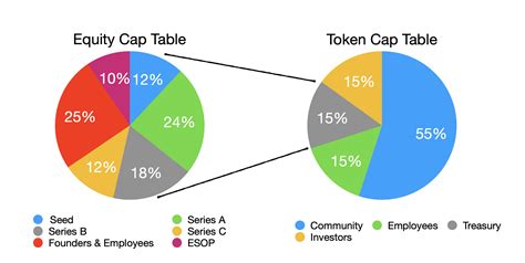 The Two Cap Tables of Crypto Companies: What They Are and How They Relate to Each Other by @ttunguz