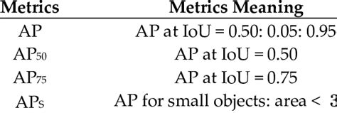 COCO Dataset Object Detection Evaluation Metrics [42]. | Download ...