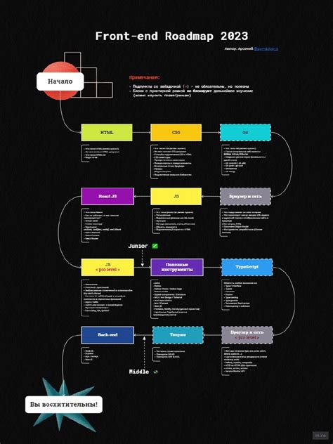 Copy of Front-end Roadmap 2023 | PDF