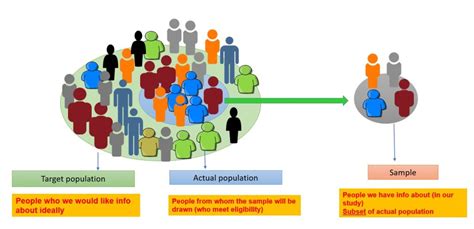 Sample And Population Research