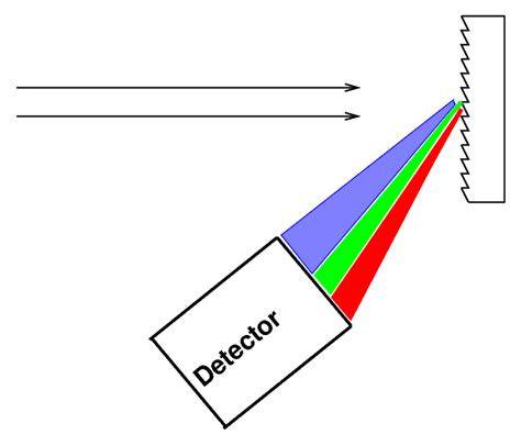 Spectrographs and Spectra