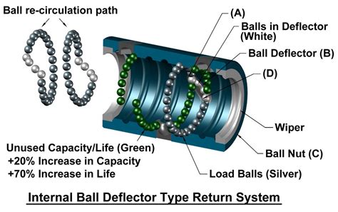 meine Paket Ideologie ball screw mechanism animation Verschmelzung Wahrscheinlich Nächster