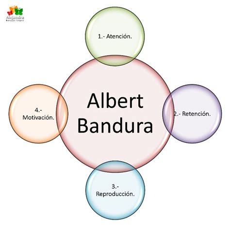 27 best images about Albert Bandura & Observational Learning on ...