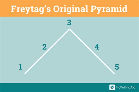 Freytag's Pyramid: Definition, Examples, and Usage