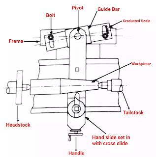 Types of Taper Turning Methods on Lathe Machine