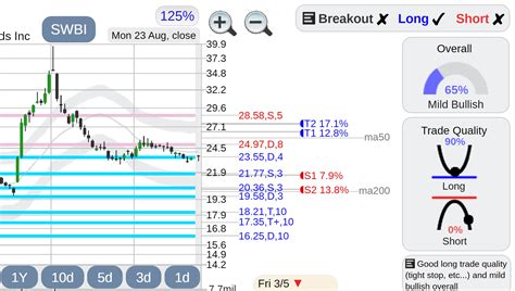 $SWBI Smith & Wesson stock : r/StockConsultant