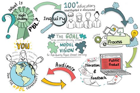 Sala de Aula Inovadora: Aprendizagem Baseada em Projetos (Project-Based Learning – PBL)