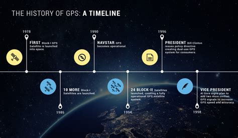 GPS Tracking Solutions: The History of GPS Vehicle Tracking