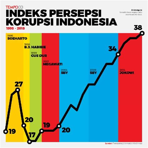 Indeks Persepsi Korupsi Indonesia 2019 Naik 2 Poin - Nasional Tempo.co