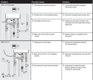 Rheem Tankless Water Heater Troubleshooting [12 Problems]