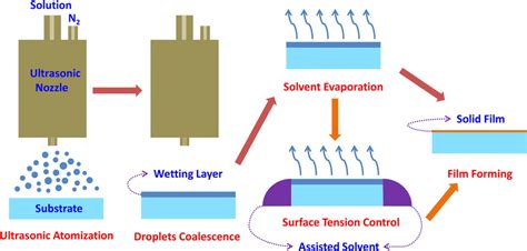 The flow diagram of the ultrasonic spray coating fabrication process. | Download Scientific Diagram