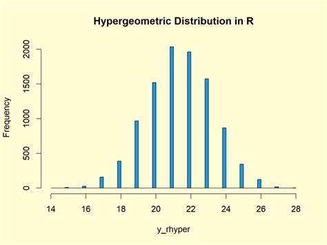 Hypergeometric Distribution in R | dhyper, phyper, qhyper, rhyper Function