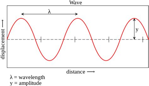 wave number - Overview, Structure, Properties & Uses