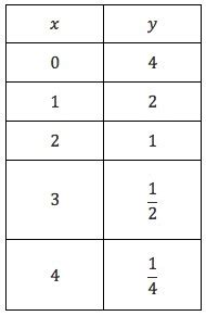 The following table represents an exponential. The exponential function represented by the table ...