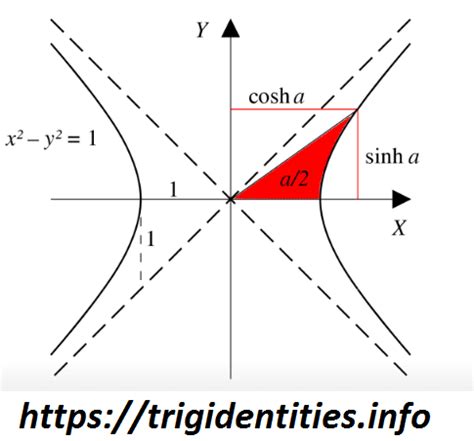 Hyperbolic Trig Identities - List of Hyperbolic Trigonometry Functions - Trig