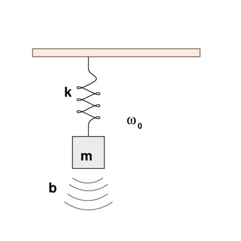 Damped Harmonic Oscillator Examples