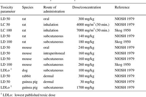 Table 1 from Toxicokinetics Predictive models according to Wilschut | Semantic Scholar